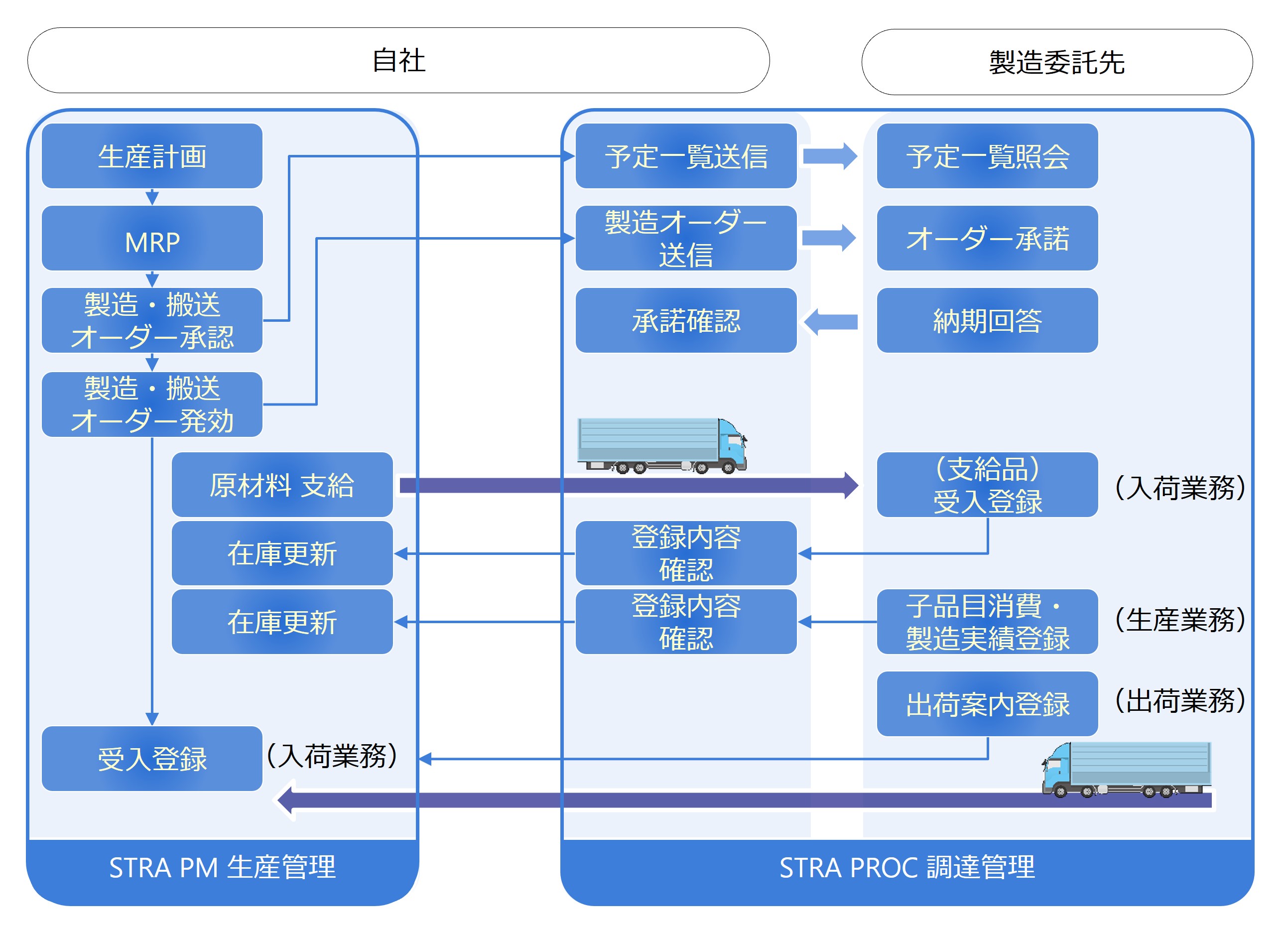 調達管理システム：STRA PROC - アミック